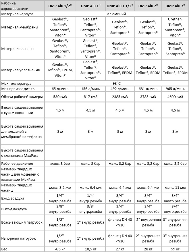 Модели мембранных насосов из алюминия