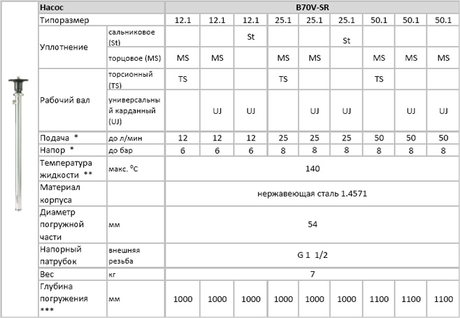 Модели насосов винтовых бочковых серии B70V-SR
