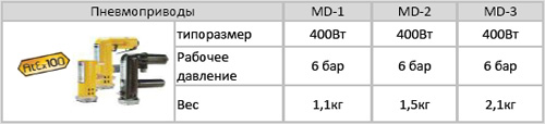 Пневмо-приводы для насосов винтовых бочковых серии B70V-SR